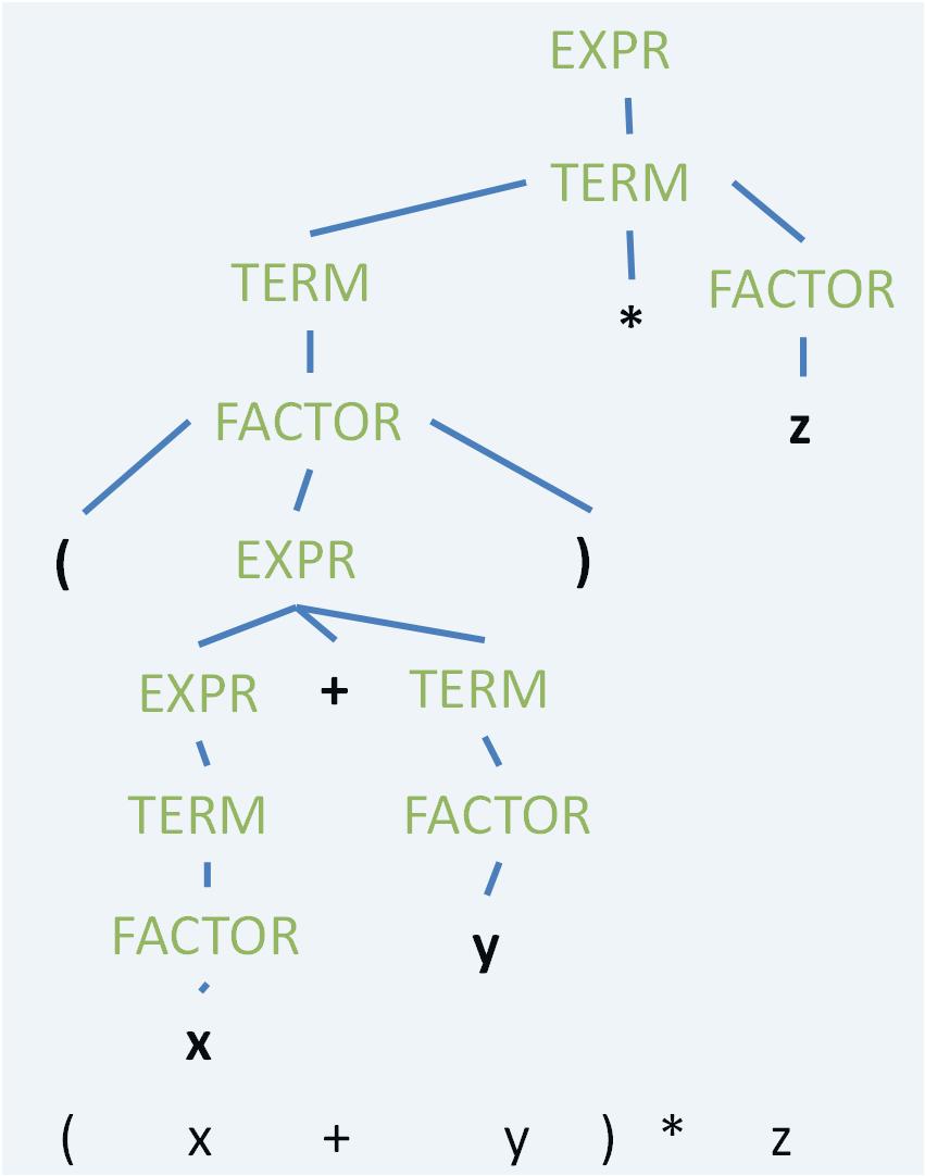 Parse trees. Visualization of derivations: parse trees. 1. *F5( *F5( *(I *F5( *(I *(I 2. *(I *(I +LM( *(I / +LM( +LM( 3.