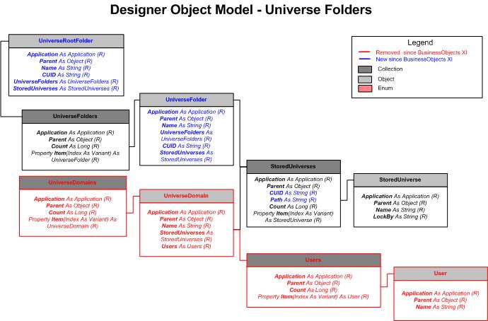 Designer Object Model - universe folders
