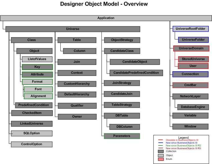 Designer Object Model - overview