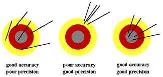 Accuracy and Precision Accuracy how closely a