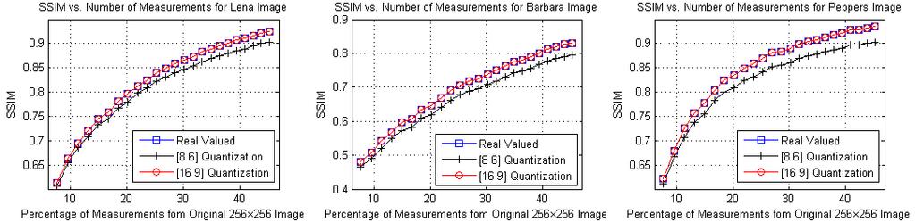 Fig. 3: SSIM vs. number of measurements for Lena (left), Barbara (middle) and Peppers (right).