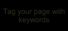 you start to type a keyword, all existing keywords (tags) the contain the same entered characters
