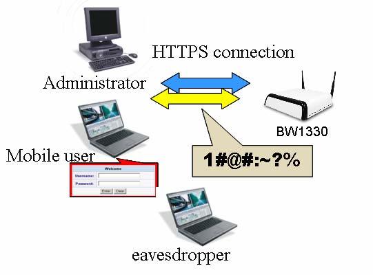 HTTPS HTTPS connection prevent eavesdropper from