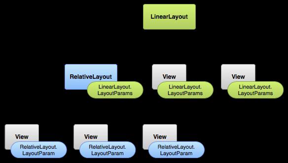 More with Layouts XML layout attributes named layout_something define layout