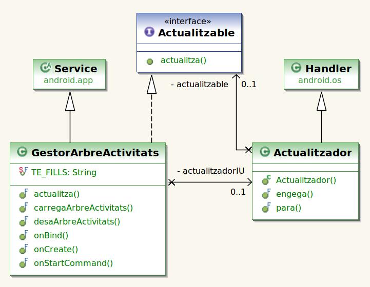 TimeTracker architecture Harder to destroy by Android OS than activities Contains the actual activities and