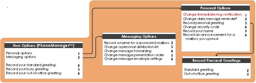 Immediate Message Notification: Immediate Message Notification is a feature that calls your mobile phone or pager when you get a new voicemail.