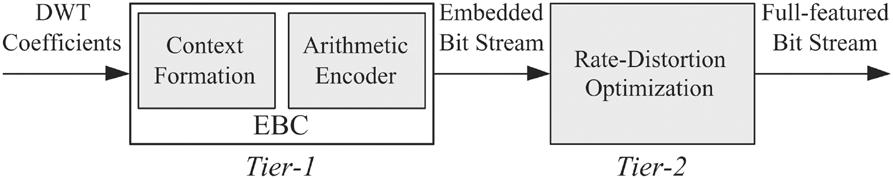 FANG et al.: PARALLEL EMBEDDED BLOCK CODING ARCHITECTURE FOR JPEG 2000 1087 Fig. 1. Diagram of the EBCOT algorithm. It is a two-tiered algorithm, in which tier-1 is also called the EBC. Fig. 2. Diagram of code-block and stripes.