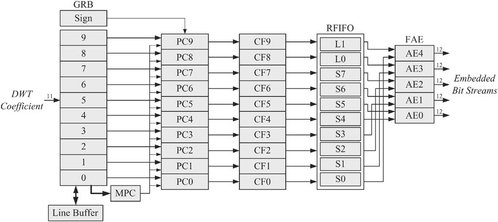 1090 IEEE TRANSACTIONS ON CIRCUITS AND SYSTEMS FOR VIDEO TECHNOLOGY, VOL. 15, NO. 9, SEPTEMBER 2005 Fig. 5. Block diagram of the proposed architecture.