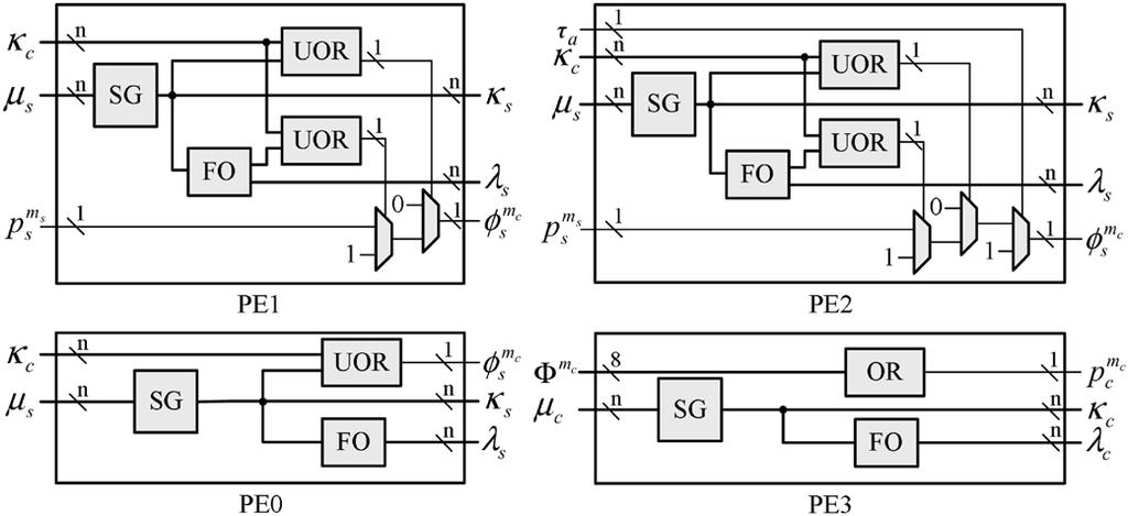 1092 IEEE TRANSACTIONS ON CIRCUITS AND SYSTEMS FOR VIDEO TECHNOLOGY, VOL. 15, NO. 9, SEPTEMBER 2005 Fig. 8. Circuit of the PEs in the MPC module. The and are passed to next stage.