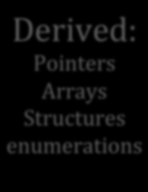 enumerations Derived types are
