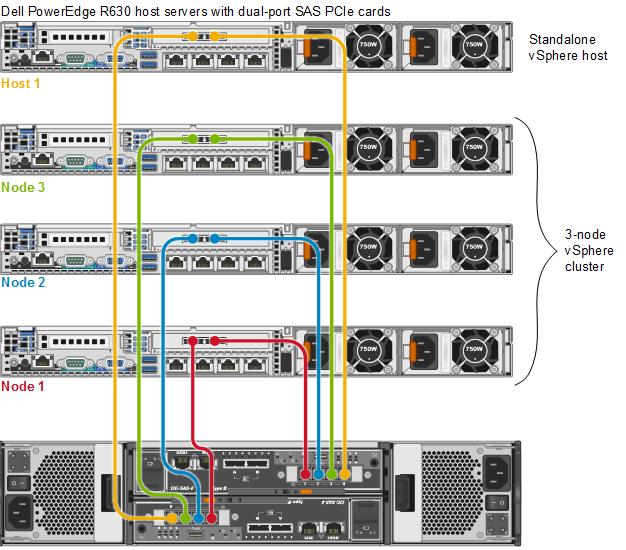 SAS FE host path configuration options SCv2000/SC4020 with a 3-node vsphere cluster and one