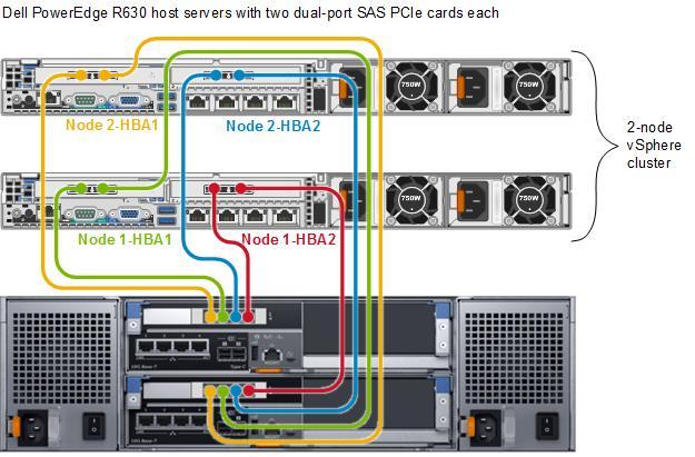 2-node vsphere cluster each with two dual-port SAS HBAs 14 Dell EMC SC