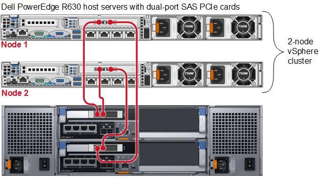 4 Connect VMware hosts to the SC Series array with SAS cables The following example provides step-by-step guidance for configuring a two-node vsphere cluster using