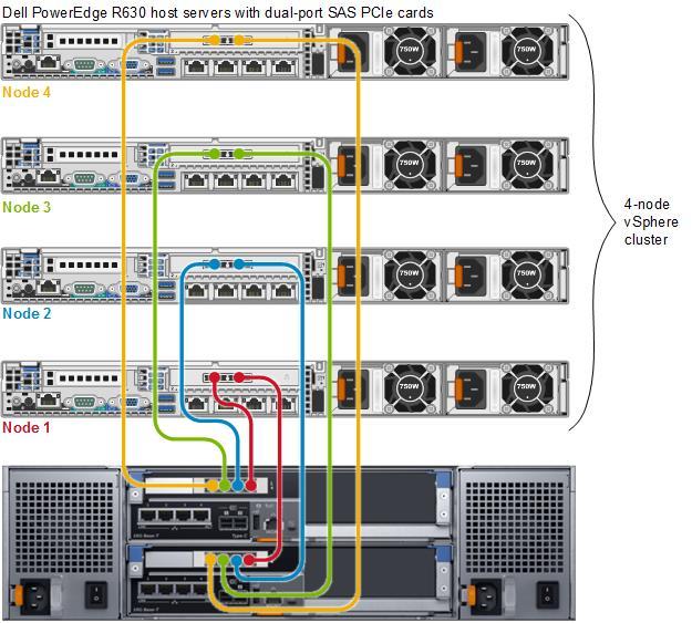 SAS FE host path configuration options SCv3000/SC5020 with a 4-node vsphere cluster