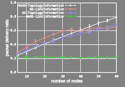 Simulation Analysis Packet Delivery Ratio GS mode performs better