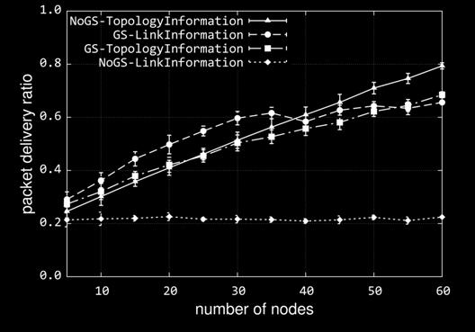 in higher overhead non-gs mode (topology updates) performs best in