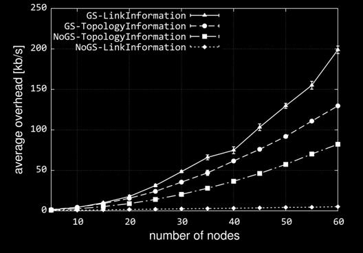 Simulation Analysis Control Overhead Non-GS-update modes incur minimal overhead As the node density increases overhead
