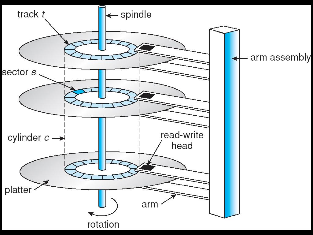 Moving-head Disk Mechanism Tracks, Cylinders, Sectors Tracks l Concentric rings around disk surface, bits laid out serially along each track Cylinder l A track of the platter, 1000-5000 cylinders per