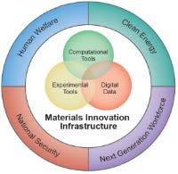 Materials Genome Initiative Leading a culture shift in materials research Integrating experiment, computation, and theory CMS AMM PMS&C DMREF ICMSE CAMD ICME Making digital data accessible