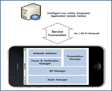 Fig. 1. Mobile system architecture Fig. 1 is a schematization of a component block diagram of the mobile system for city gas supply facilities safety management to be implemented in this study.