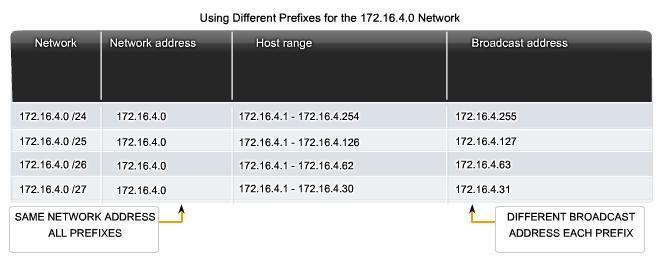 6.2.1 Types of Addresses in an IPv4 Network Network Prefixes Networks are not always assigned a /24 prefix.