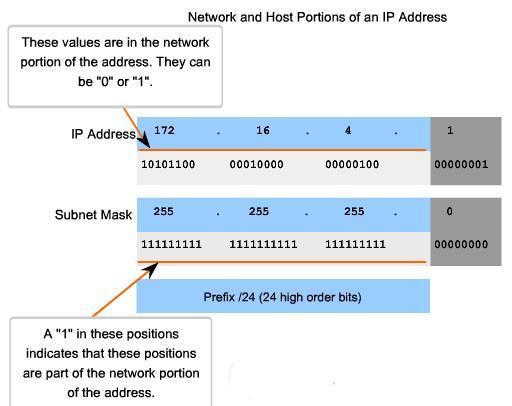 6.4.1 The Subnet Mask Defining