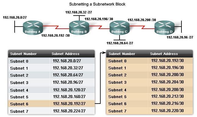6.5.3 Subnetting - Subnetting a Subnet Subnetting a subnet, or using