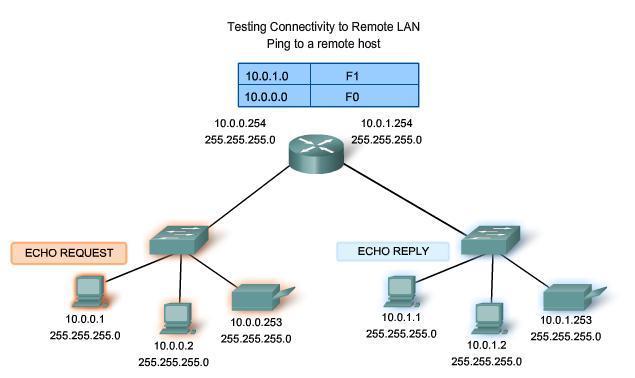 6.6.3 Ping Remote Host Testing
