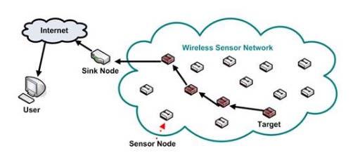 An Innovative Approach to increase the Life time of Wireless Sensor Networks R.Deenadhayalan [1] Department of Information Technology Kongu Engineering College Perundurai, Erode Dr.