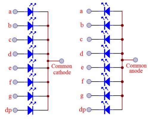 Common Anode, Common Cathode Each segments and the decimal point is an LED Most of these displays connect either