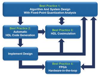 Four Best Practices for Prototyping MATLAB and Simulink Algorithms on FPGAs by Stephan van Beek, Sudhir Sharma, and Sudeepa Prakash, MathWorks Chip design and verification engineers often write as