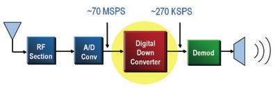DIGITAL DOWN CONVERTER CASE STUDY To illustrate best practices for FPGA prototyping using Model-Based Design, a digital down converter (DDC) serves as a useful case study.
