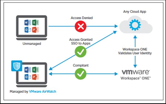 Conditional Access For this lab we will be using the VMware Workspace ONE app to demonstrate the conditional access and Single Sign-On functions instead of a public 3rd party application such as the