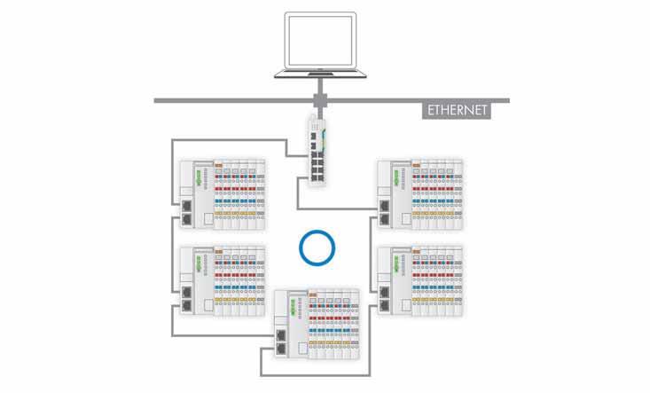 26 Industrial Switches Application and Installation Instructions Increasing Availability through Media Redundancy A primary reason for the success of ETHERNET communication in automation technology