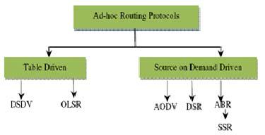 II. ROUTING PROTOCOLS In order to facilitate communication within a network, a routing protocol is used to discover routes between nodes.