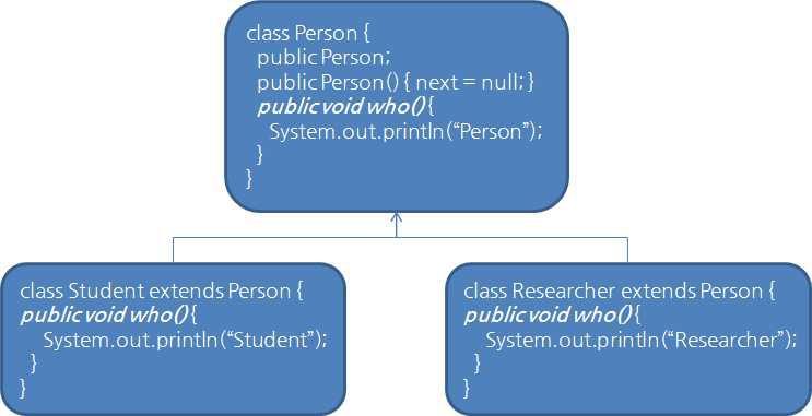 public class Overriding { public static void main(string[] args) { Person p = new Person(); Student st = new Student(); Person p1 = new Researcher(); Person p2 = st; p.who(); st.who(); p1.who(); p2.