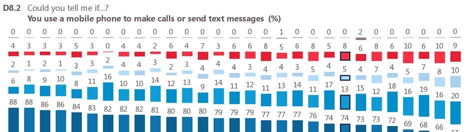8 In all Member States, respondents are most likely to say they use a mobile phone daily or almost daily to make calls or send text messages.