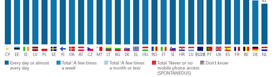 The Netherlands is the Member State where most respondents say they use their mobile for calls or text messages a few times a week (20%) or a few times a month or less (10%).
