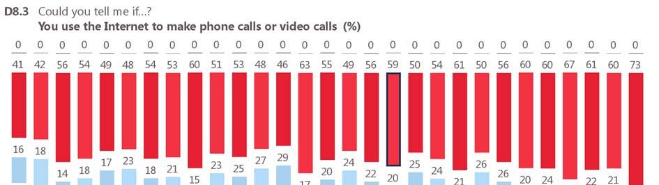 20 Regarding the use of the Internet to make phone or video calls, respondents in all Member States are most likely to say they never use this means of communication or they do not have access to the