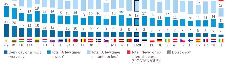 Cyprus (23%) and Bulgaria (20%) are the only countries where at least one in five say they use the Internet to make phone or video calls daily or almost every day, although 16% in Hungary say the
