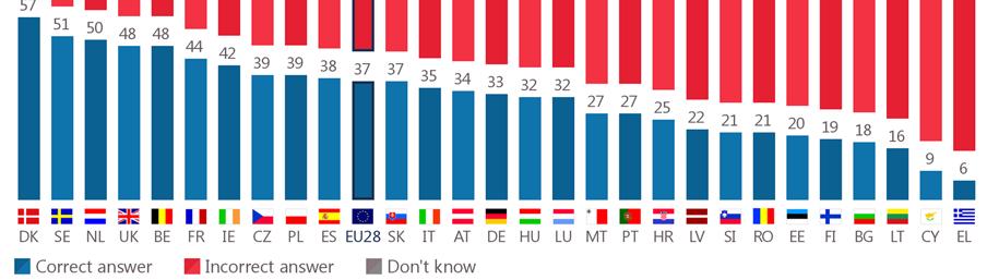 27 There are only three countries where at least half know it is false that instant messaging and online voice conversations are confidential and cannot be accessed without permission: Denmark (57%)