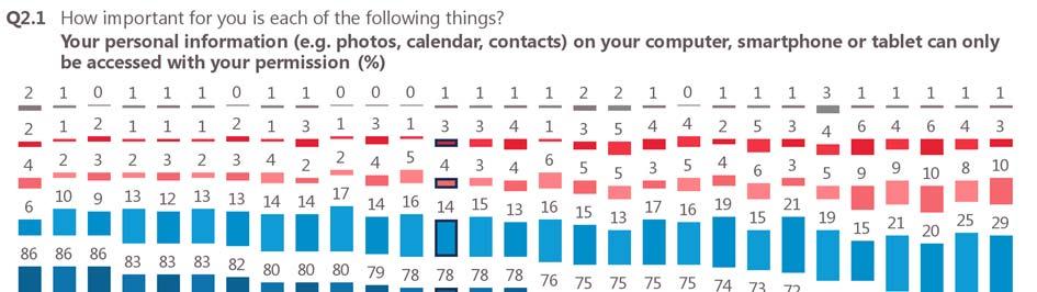 30 The majority of respondents in all Member States think it is very important that their personal information on their computer, smartphone or tablet can only be accessed with their permission.