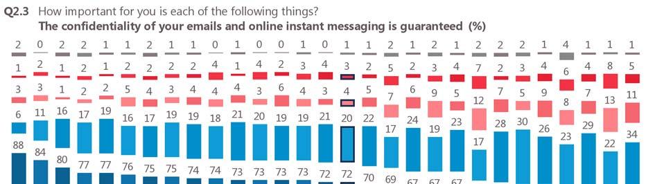 32 In all but one country, the majority of respondents think it is very important the confidentiality of their e-mails and online instant messaging is guaranteed.