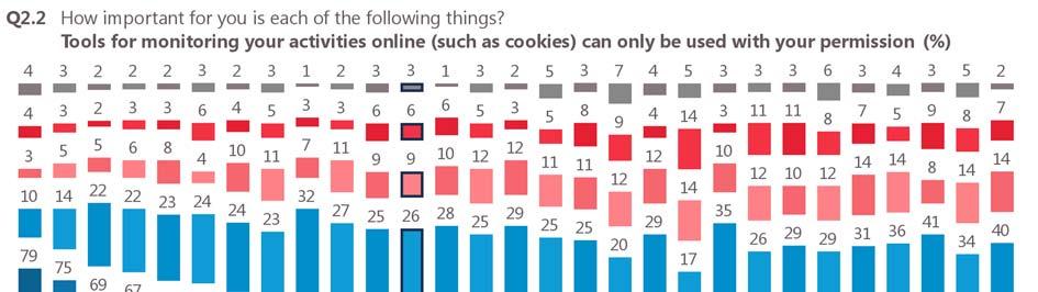 34 There is greater variation across the EU in the proportion of respondents who think it is very important that tools for monitoring their activities online (such as cookies) can only be used with