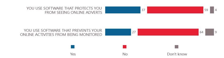 software to prevent them from seeing ads, or avoiding certain websites due to privacy fears.