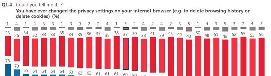 37 In 20 Member States, the majority of respondents say they have already changed the privacy settings of their Internet browser.