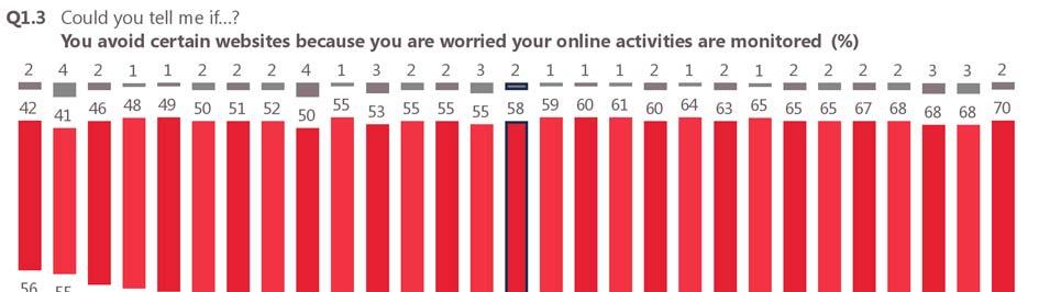 39 In 23 Member States, only a minority say they avoid certain websites because they are worried their online