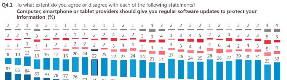 44 The majority of respondents in each Member State totally agree computer, smartphone or tablet providers should give regular software updates to protect their information, especially in Malta
