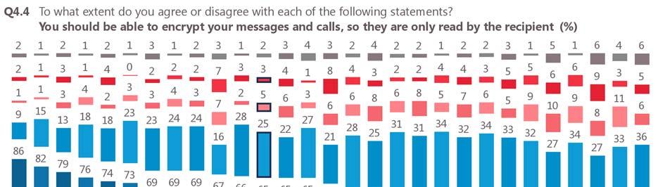 45 In 26 Member States, a majority of respondents totally agree they should be able to encrypt their messages and calls, so they are only read by the recipient.
