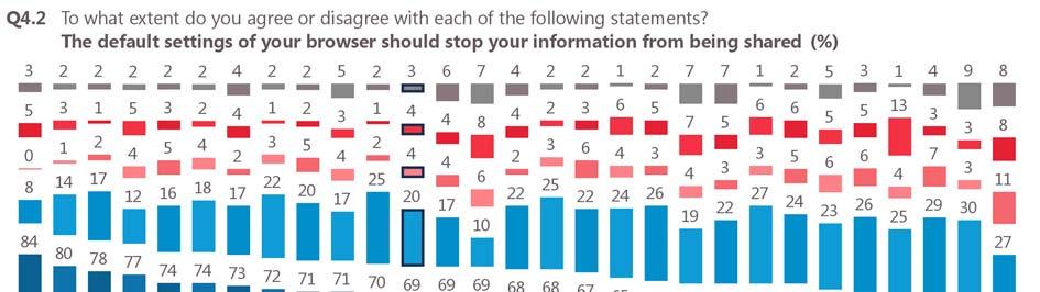 46 In 27 Member States, the absolute majority of respondents totally agree the default browser settings should stop their information from being shared, with those in Malta (84%), Portugal (80%) and
